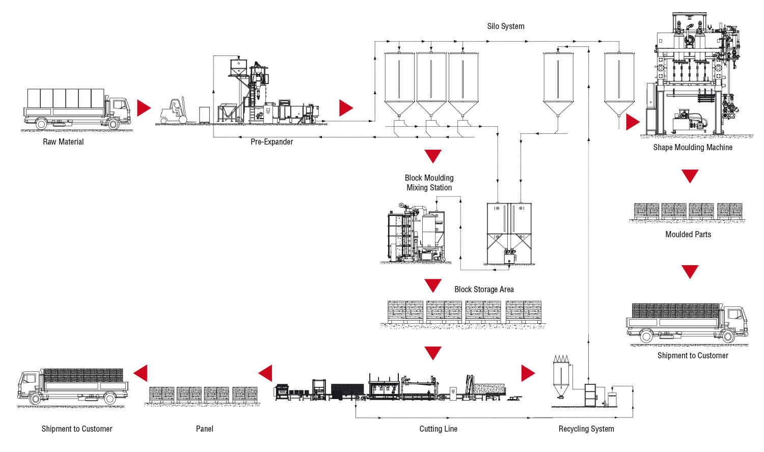 EPS Production Material Flow Chart