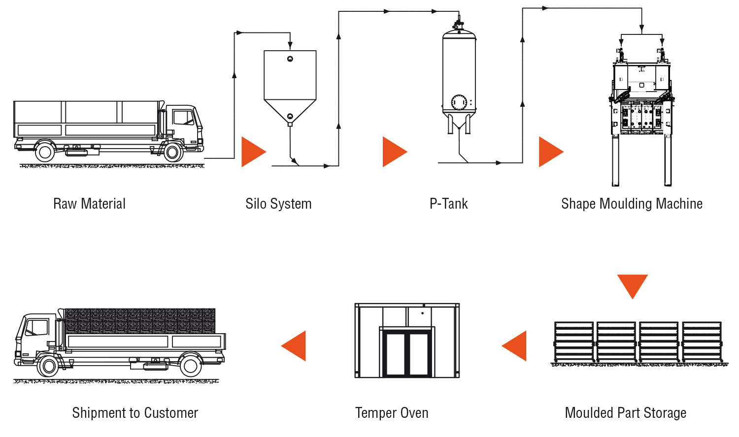 EPP Production Material Flow Chart